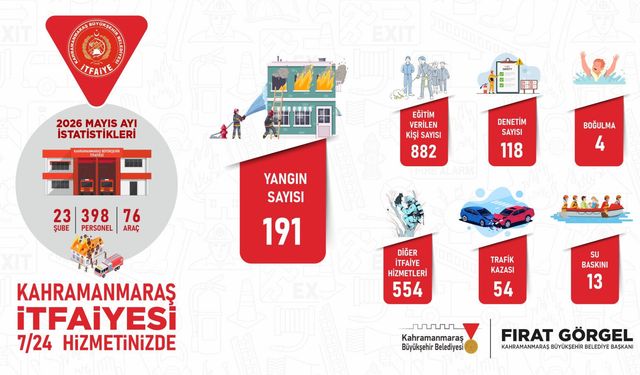 Büyükşehir İtfaiyesinden Mayıs Ayında Etkin Mücadele