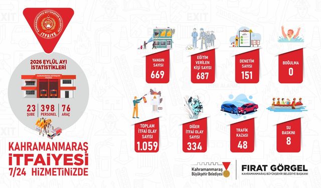 BÜYÜKŞEHİR İTFAİYESİNDEN EYLÜL’DE BİN 59 OLAYA HIZLI VE ETKİN MÜDAHALE