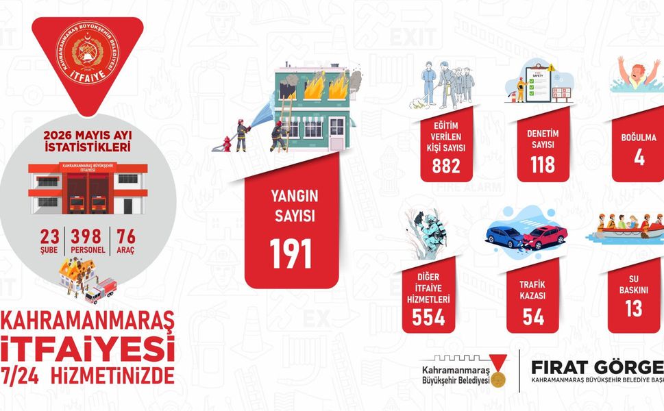 Büyükşehir İtfaiyesinden Mayıs Ayında Etkin Mücadele