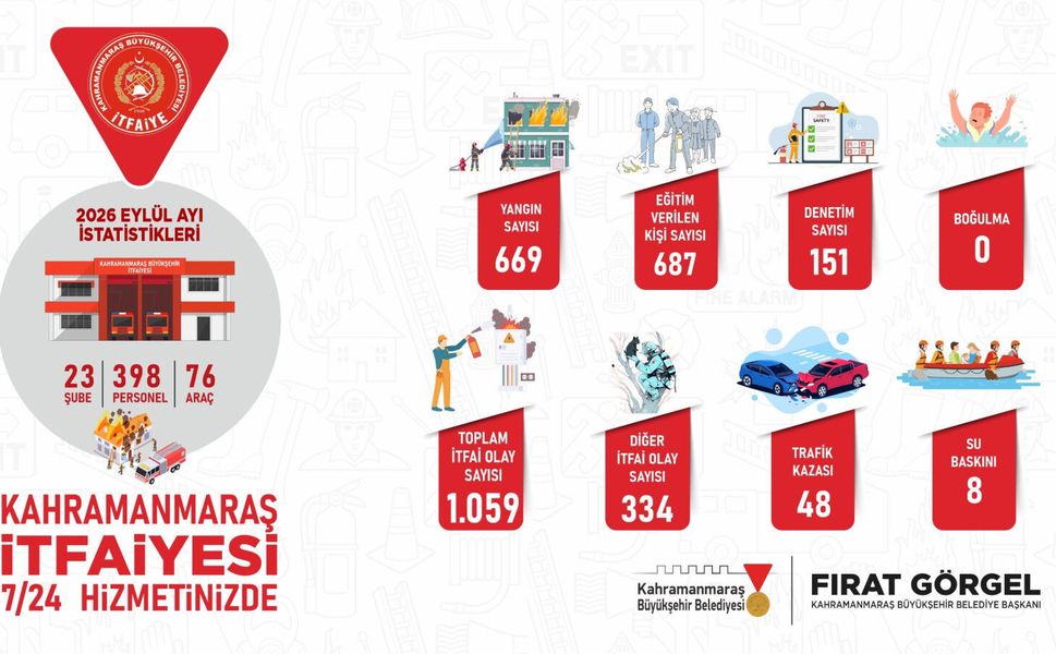 BÜYÜKŞEHİR İTFAİYESİNDEN EYLÜL’DE BİN 59 OLAYA HIZLI VE ETKİN MÜDAHALE